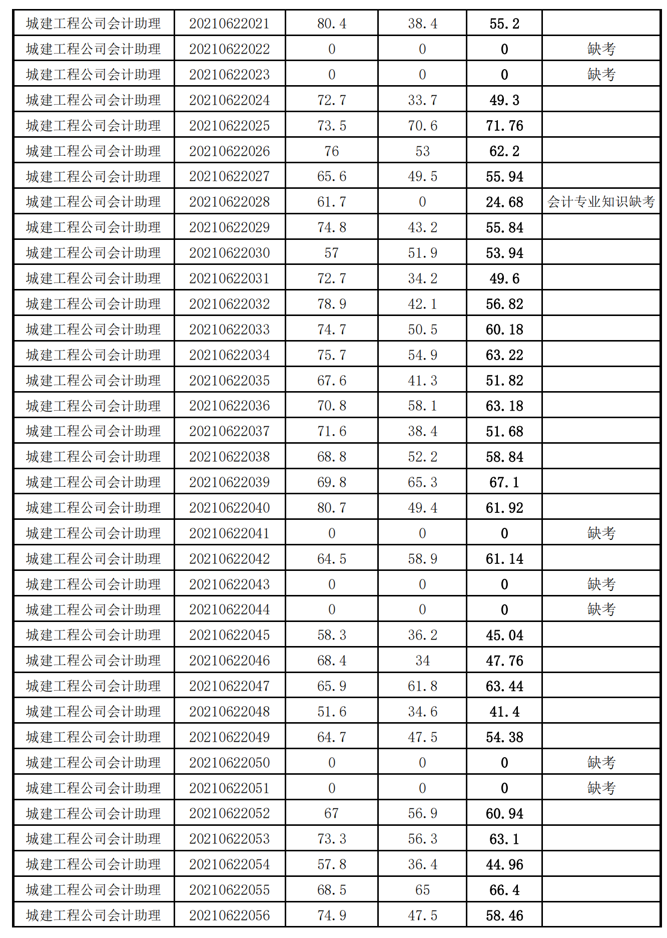 泉州城建集團2021年度公開招聘筆試成績_10.png