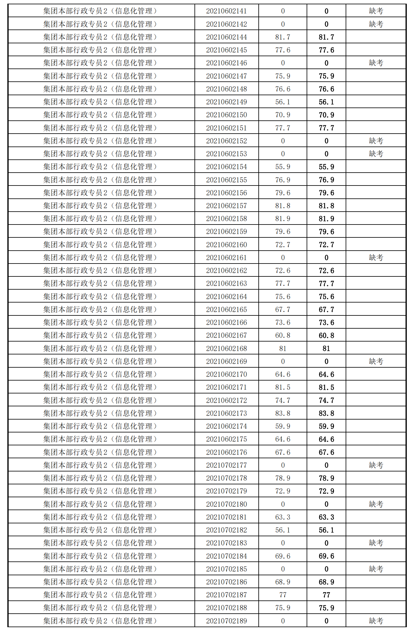 泉州城建集團2021年度公開招聘筆試成績_19.png