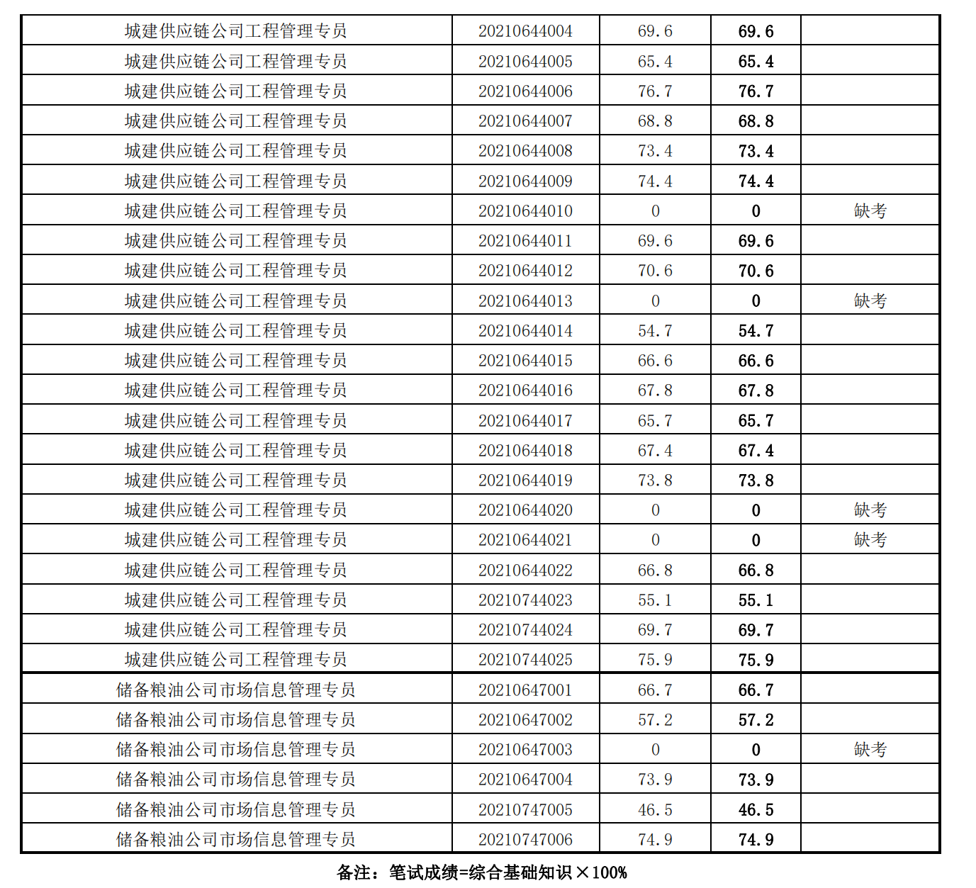 泉州城建集團2021年度公開招聘筆試成績_31.png