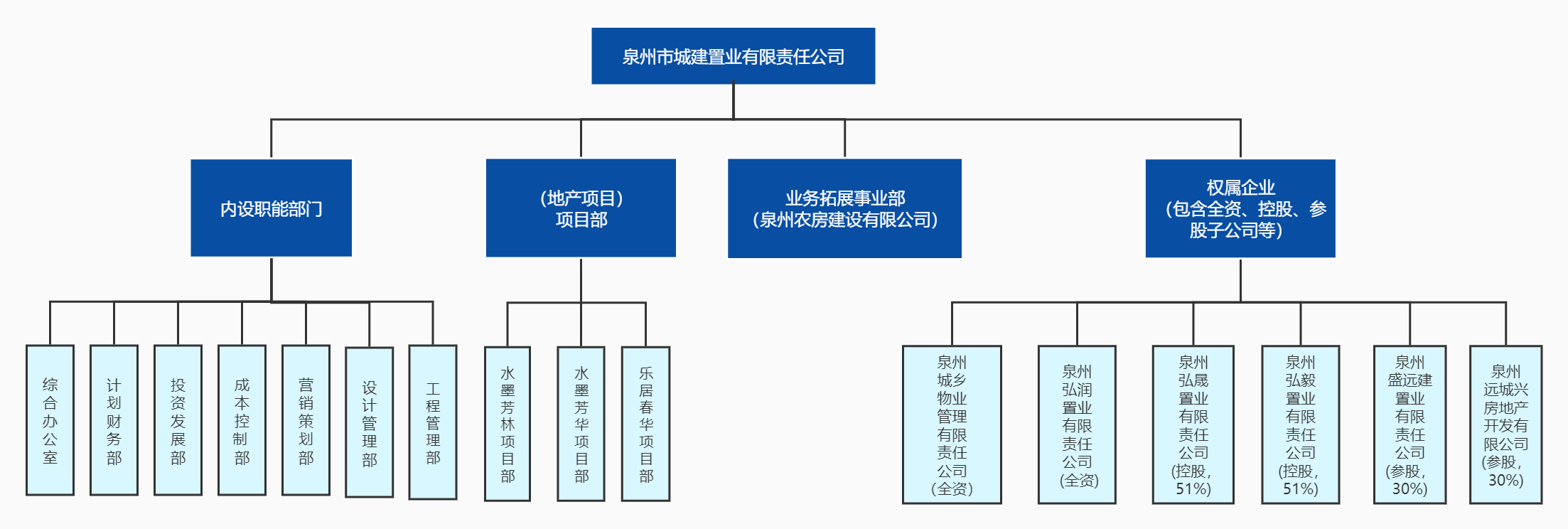 泉州市城建置業(yè)有限責任公司組織架構(gòu)圖.png